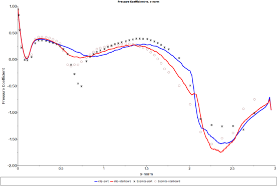 Pressure Coefficient Distribution Along the Port and Starboard Sides of the Fuselage Obtained with Collective and Cyclic Trimming
