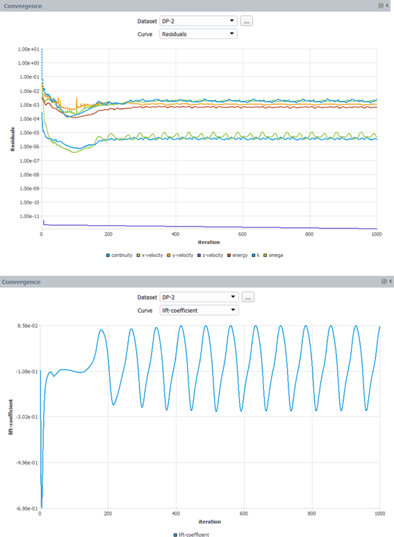 Convergence of Airfoil-01’s DP-2