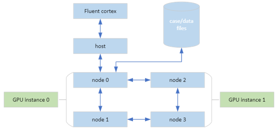 38.4. Starting the Fluent GPU Solver