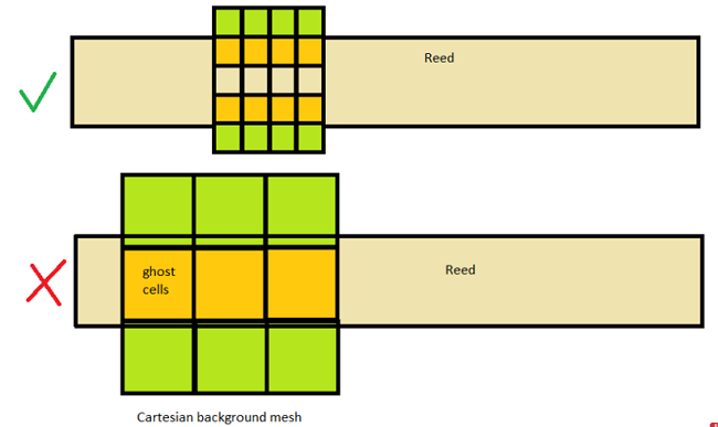 Examples of adequate (top) and inadequate (bottom) mesh resolution applied around a very thin plate (reed valve)
