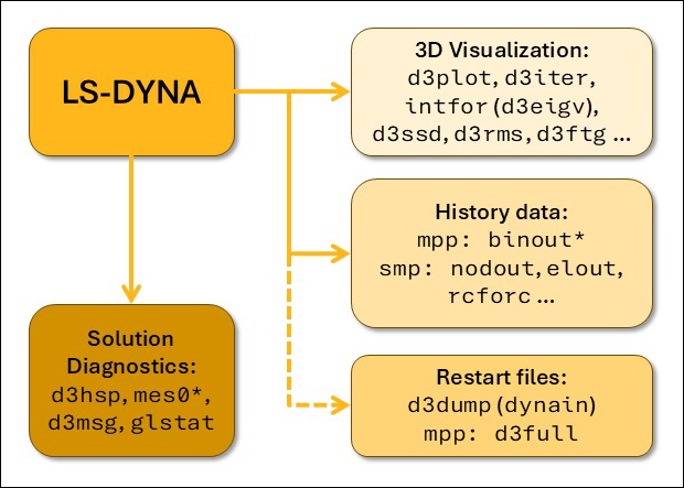 Overview of LS-DYNA output files.