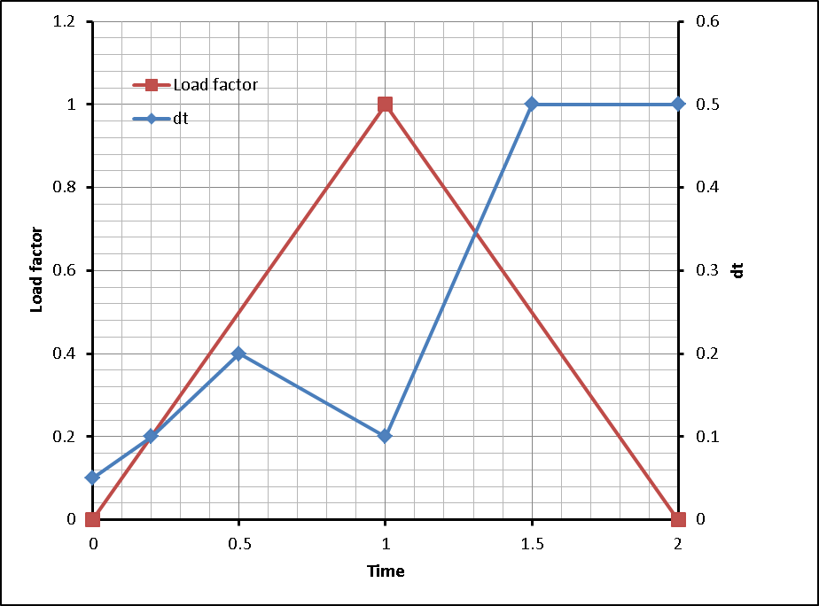 Using the time incrementation curve to synchronize the simulation with applied loading