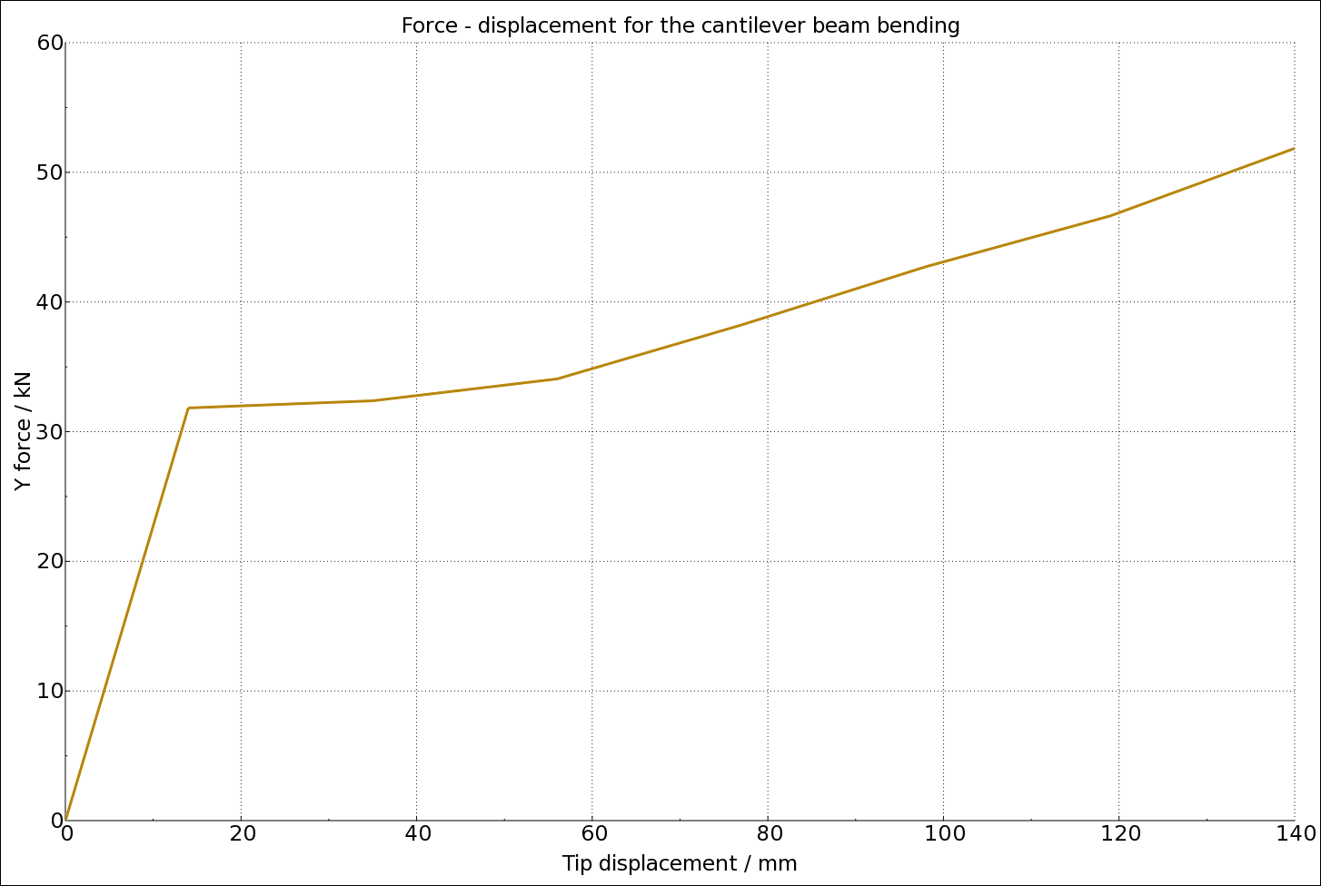 Required Y-force vs. tip displacement.