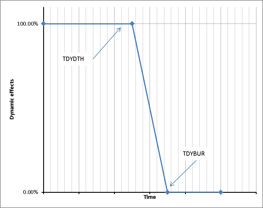 Death and burial time for implicit dynamics.
