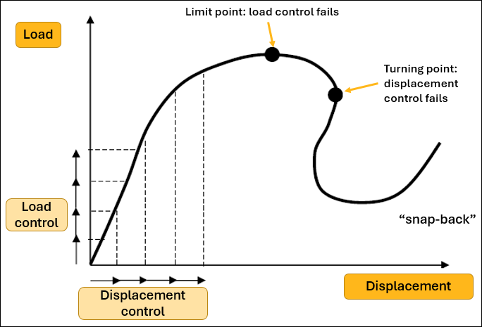 4.5. Nonlinear Analysis Using the Arc-length Method
