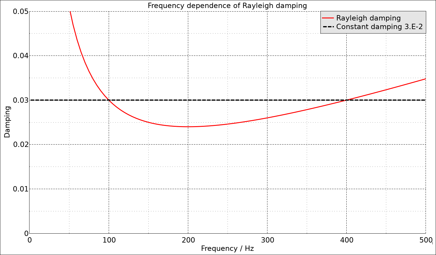 Frequency-dependent damping ratio of Rayleigh damping.