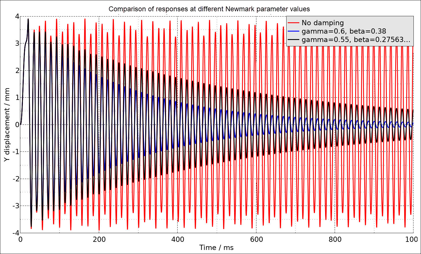 Comparison of responses at different Newmark parameter values
