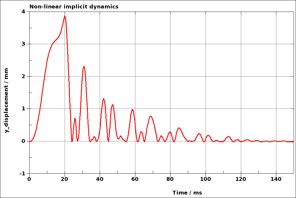 Displacement history in the transverse direction of the loaded node.