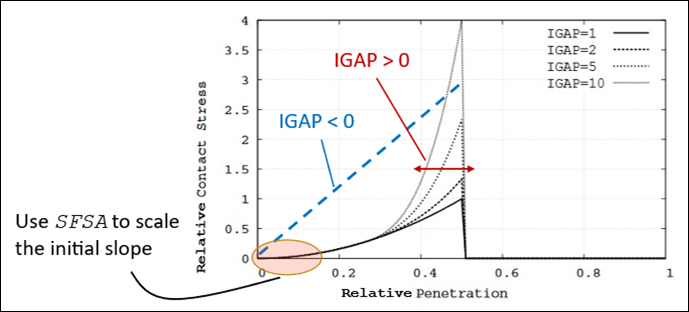 Mortar penalty force as a function of penetration (schematic).