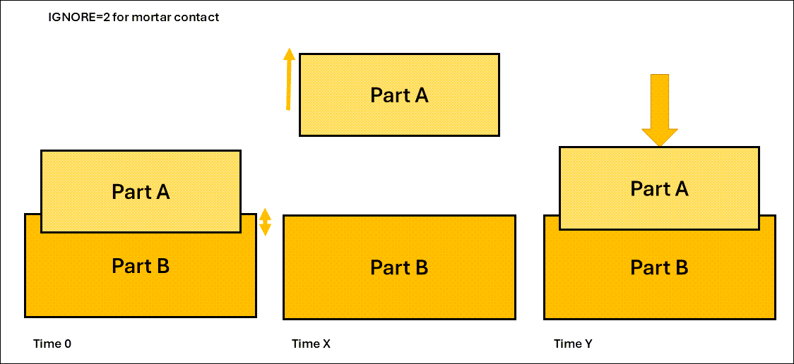Schematic illustration of IGNORE = 2 for mortar contacts.