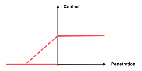 Contact stiffness as a function of penetration for non-Mortar contacts