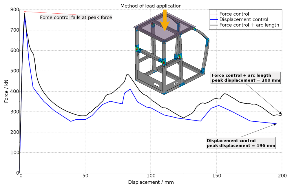 8.3. Loads in Implicit Analyses