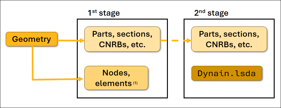 Partitioning of the geometry for convenient use of the dynain.lsda feature