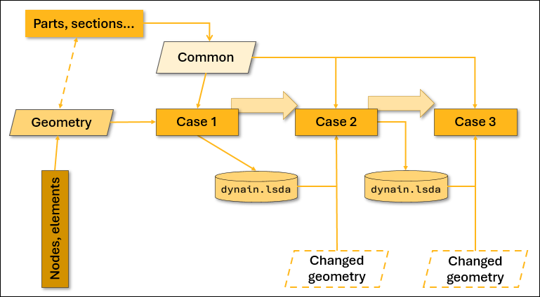 Analyzing a sequence of load cases using dynain.lsda and *CASE
