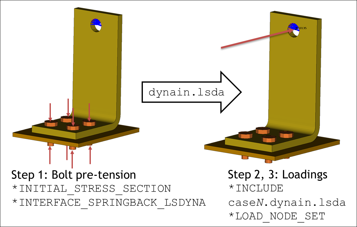 L-bracket assembly subjected to a sequence of loadings