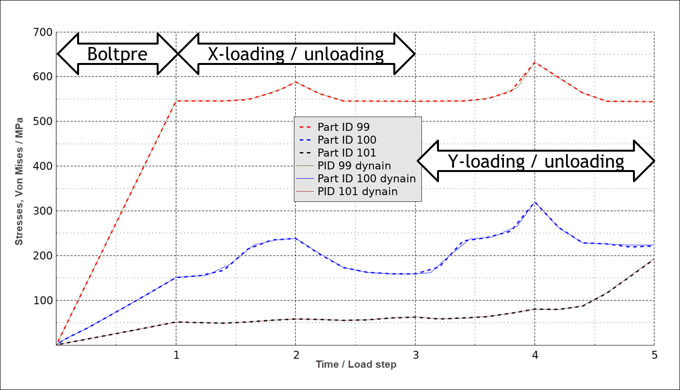 Comparison of peak stress per part between all-in-one analysis and multistage analysis