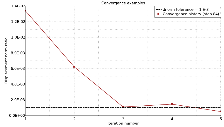 Examples of convergence histories