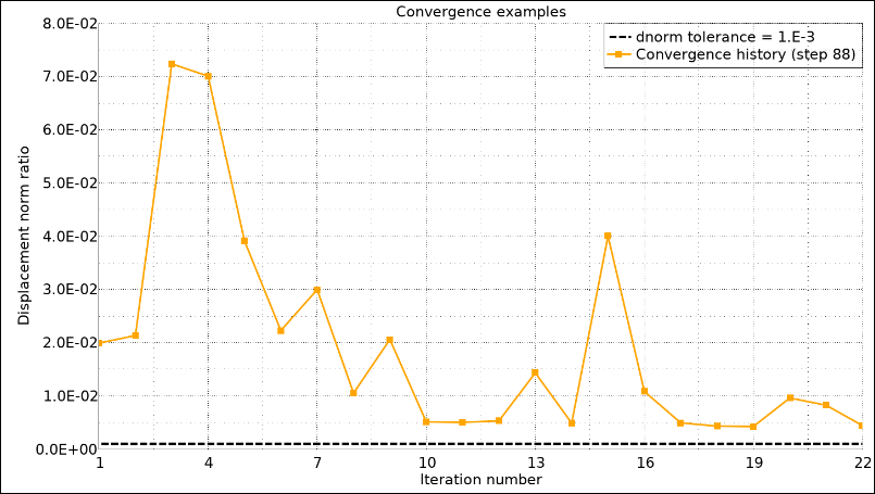 Convergence history with problematic convergence