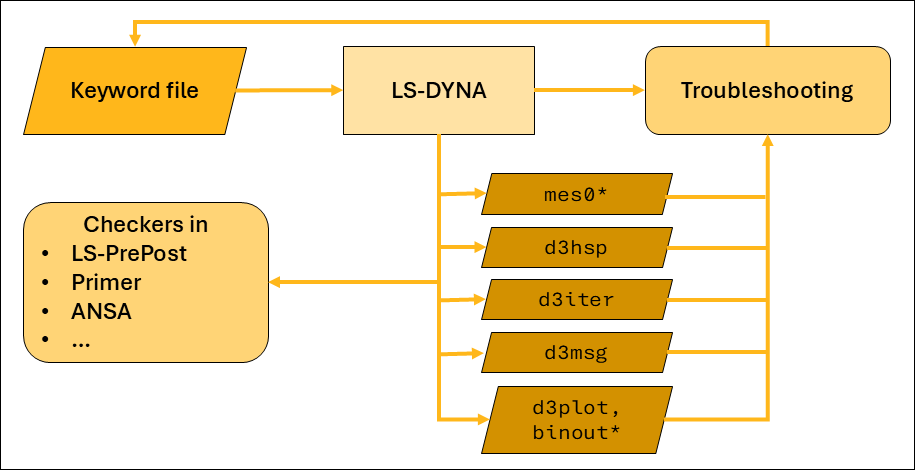 Output files from LS-DYNA relevant to troubleshooting