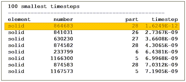 Example of listings of explicit time steps in the d3hsp file