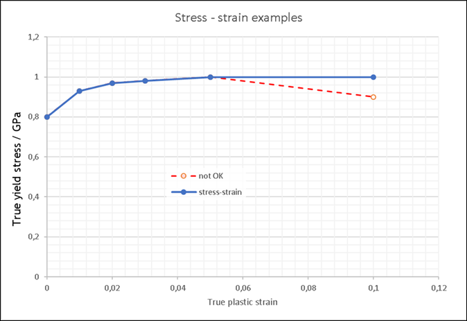 Example of hardening curves - avoid a negative slope for the last segment (dashed red line)