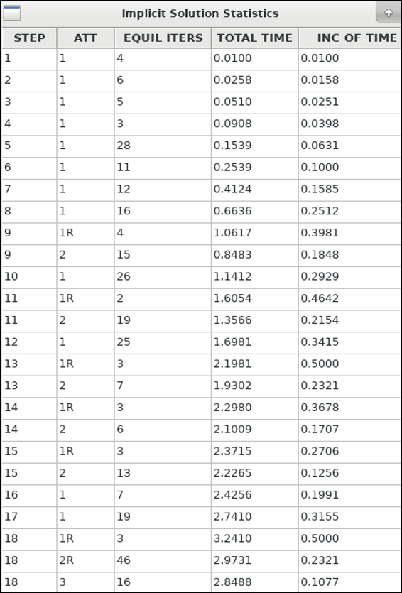 Implicit solution statistics, by the Tab Form function of the D3hsp View tool in LS-PrePost.