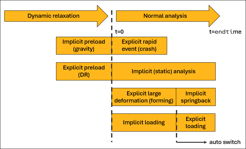 Overview of some possibilities for implicit to explicit switching