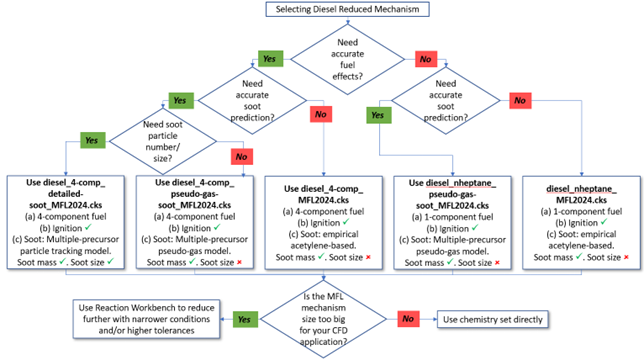 Decision flowchart for selecting MFL diesel mechanism