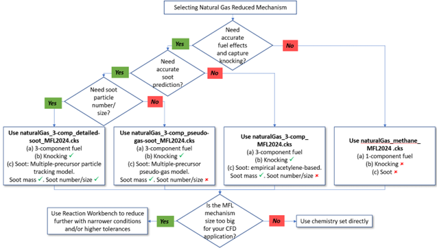 Decision flowchart for selecting MFL natural gas mechanism
