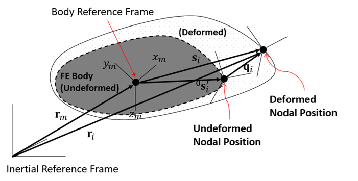 Kinematics of a Nodal FE Body