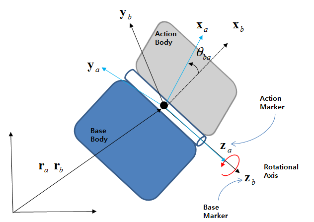 Kinematics of a Revolute Joint