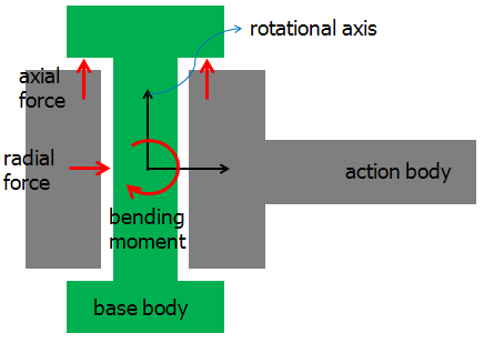 Constrained forces and torques applied at the revolute joint