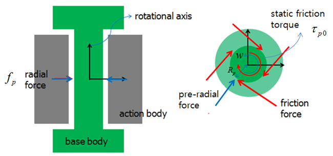 Friction torque due to pre-load