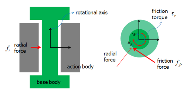 Friction torque due to radial force