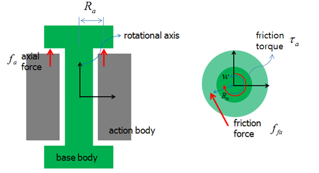 Friction torque due to axial force