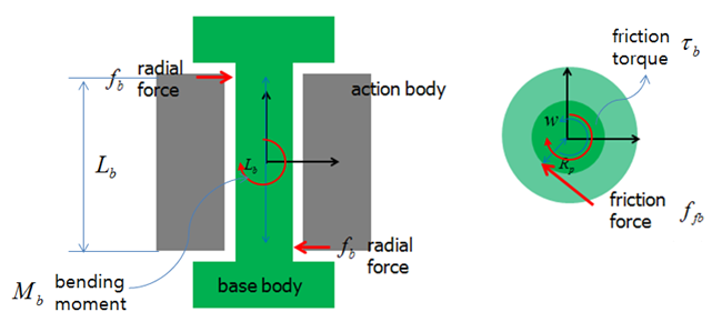 Friction torque due to bending moment