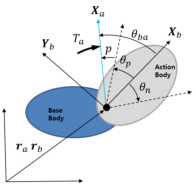 Kinematics for formulas of Restriction Torque