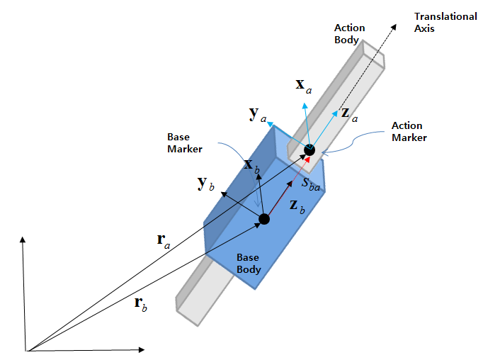 Kinematics of a Translational Joint