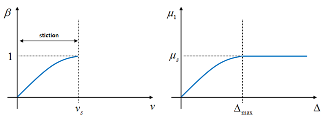 Slip weight (left) and slip friction coefficient (right)