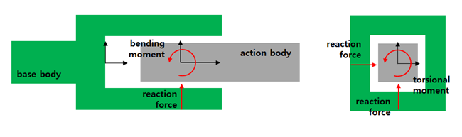 Constrained forces and torques applied in a translational joint