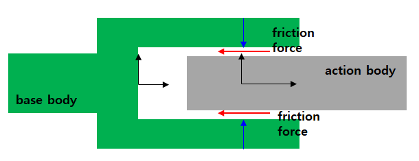 Friction force from preload