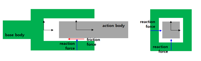 Friction force by reaction forces