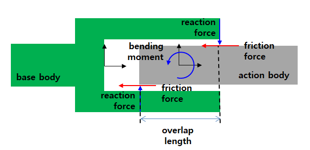 Friction force by bending moment