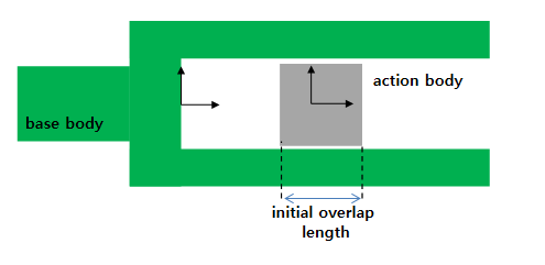 Constant type overlap length