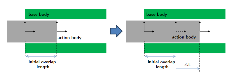 Increase type overlap length