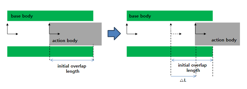 Decrease type overlap length