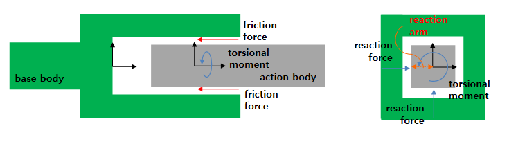 Friction force by torsional moment
