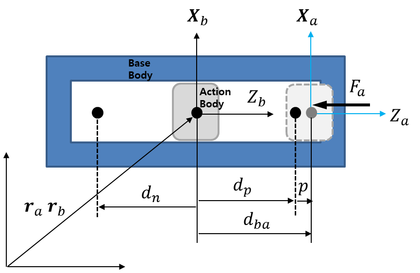 Kinematics of Restriction Force