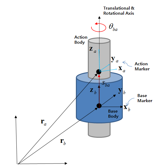 Kinematics of formulas for a Cylindrical Joint