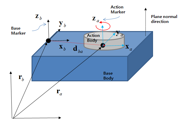 Kinematics of formulas for a Plane Joint